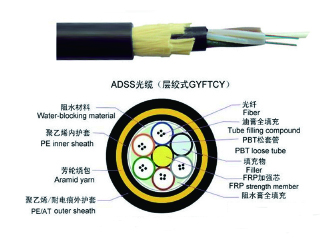 ADSS电力光缆