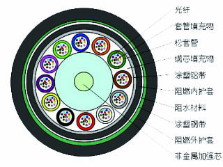 GYFTZA53光缆 GYFTZA53光缆厂家 GYFTZA53-16B1光缆