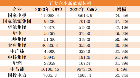 五大六小新能源装机榜单数据及分析一览