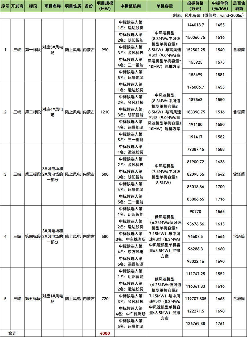 内蒙古库布齐沙漠鄂尔多斯中北部新能源基地400万千瓦风电中标候选人项目